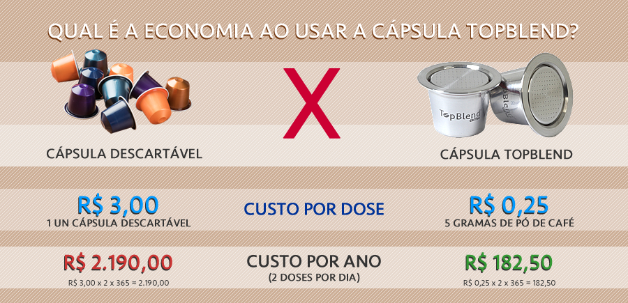 Comparativo mostrando a economia da cápsula TopBlend em relação às cápsulas descartáveis que pode chegar a 10 vezes de diferença